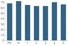 Number of Students Per Grade For Bonner Elementary School