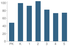 Number of Students Per Grade For Ramey Elementary School