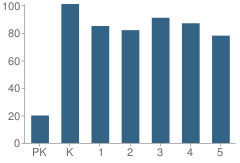 Number of Students Per Grade For T J Austin Elementary School