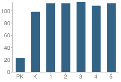 Number of Students Per Grade For Woods Elementary School