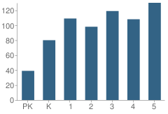 Number of Students Per Grade For Gutierrez Elementary School