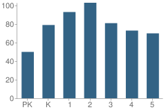 Number of Students Per Grade For Clark Elementary School