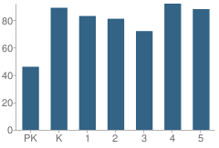 Number of Students Per Grade For Finley Elementary School