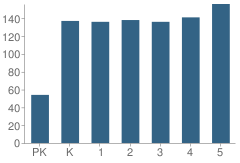 Number of Students Per Grade For Col Santos Benavides Elementary School