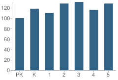 Number of Students Per Grade For Franklin D Roosevelt Elementary School