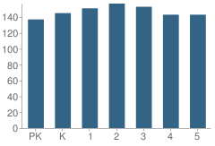 Number of Students Per Grade For John W Arndt Elementary School