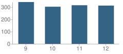 Number of Students Per Grade For Uvalde High School