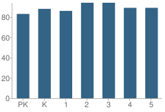 Number of Students Per Grade For Valley View North Elementary School