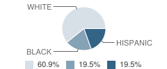 O H Herman Middle School Student Race Distribution