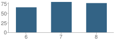 Number of Students Per Grade For O H Herman Middle School