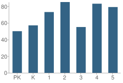 Number of Students Per Grade For Aloe Elementary School