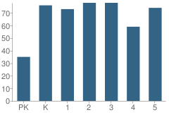 Number of Students Per Grade For Smith Elementary Magnet School