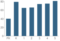 Number of Students Per Grade For Vickers Elementary School