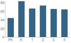 Number of Students Per Grade For Parkdale Elementary School