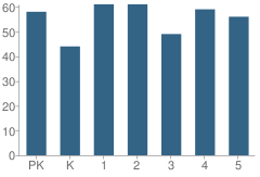 Number of Students Per Grade For Sul Ross Elementary School