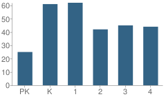 Number of Students Per Grade For Viking Hills Elementary School