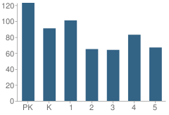 Number of Students Per Grade For South Waco Elementary School