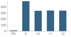 Number of Students Per Grade For Waller High School