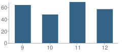 Number of Students Per Grade For Waskom High School