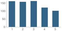 Number of Students Per Grade For Wedgeworth Elementary School