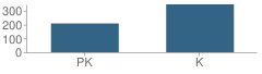 Number of Students Per Grade For Marvin Elementary School