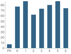 Number of Students Per Grade For Austin Elementary School