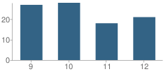 Number of Students Per Grade For Bruni High School