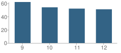 Number of Students Per Grade For Weimar High School