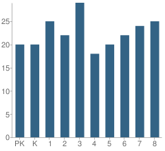 Number of Students Per Grade For Wells Elementary School