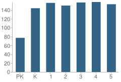 Number of Students Per Grade For A N Rico Elementary School