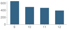 Number of Students Per Grade For Weslaco East High School