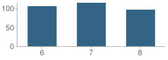 Number of Students Per Grade For West Middle School