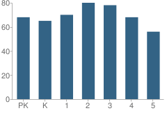 Number of Students Per Grade For West Rusk Elementary School