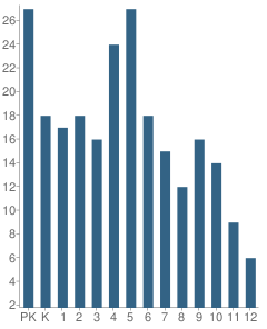 Number of Students Per Grade For Westbrook School