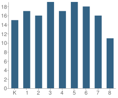 Number of Students Per Grade For Westphalia Elementary School