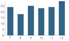 Number of Students Per Grade For Whiteface High School