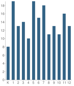 Number of Students Per Grade For Whitharral School