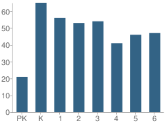 Number of Students Per Grade For Houston Elementary School