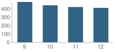 Number of Students Per Grade For Rider High School