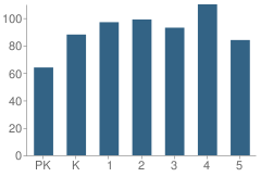 Number of Students Per Grade For Parmley Elementary School