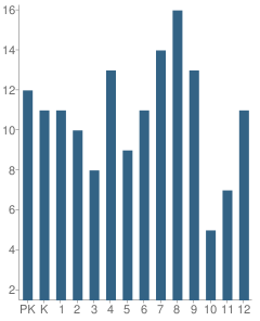 Number of Students Per Grade For Wilson School