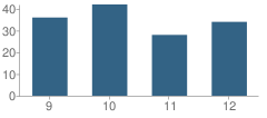 Number of Students Per Grade For Windthorst High School