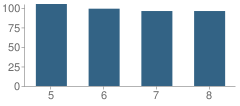 Number of Students Per Grade For Memorial Middle School