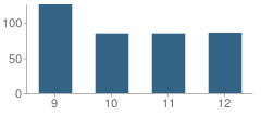 Number of Students Per Grade For Winnsboro High School