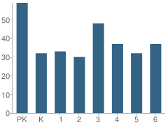 Number of Students Per Grade For Woodsboro Elementary School