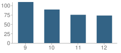 Number of Students Per Grade For Woodville High School