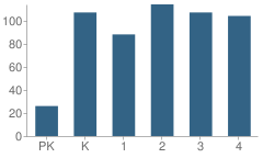 Number of Students Per Grade For R F Hartman Elementary School