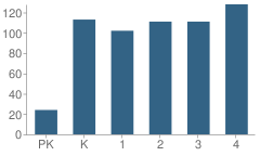 Number of Students Per Grade For T F Birmingham Elementary School