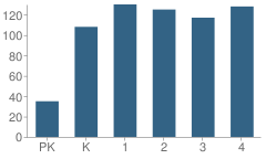 Number of Students Per Grade For R V Groves Elementary School