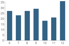 Number of Students Per Grade For Yantis School